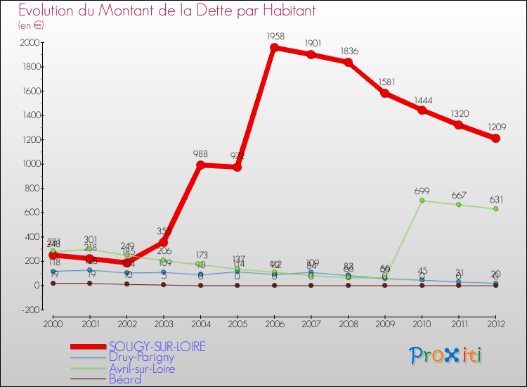 Evolution de la dette par habitant pour la commune de SOUGY-SUR-LOIRE et les communes proches de 2000 à 2012 Comparaison de la dette par habitant pour SOUGY-SUR-LOIRE et les communes voisines de 2000 à 2012