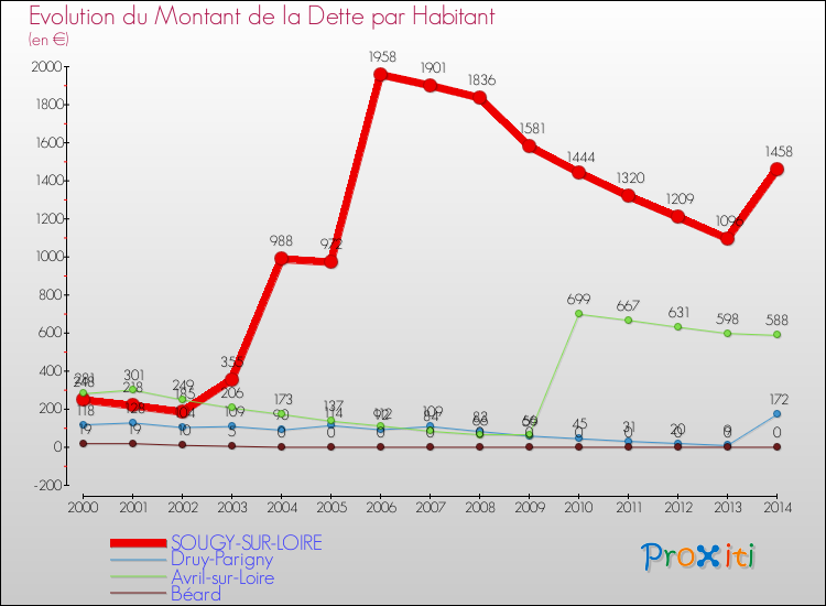 Evolution de la dette par habitant pour la commune de SOUGY-SUR-LOIRE et les communes proches de 2000 à 2014 Comparaison de la dette par habitant pour SOUGY-SUR-LOIRE et les communes voisines de 2000 à 2014