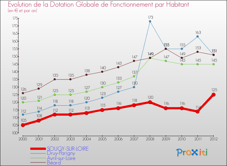 Evolution et montant de la dotation globale de fonctionnement par Habitant pour SOUGY-SUR-LOIRE et les communes proches Comparaison des dotations globales de fonctionnement par habitant pour SOUGY-SUR-LOIRE et les communes voisines