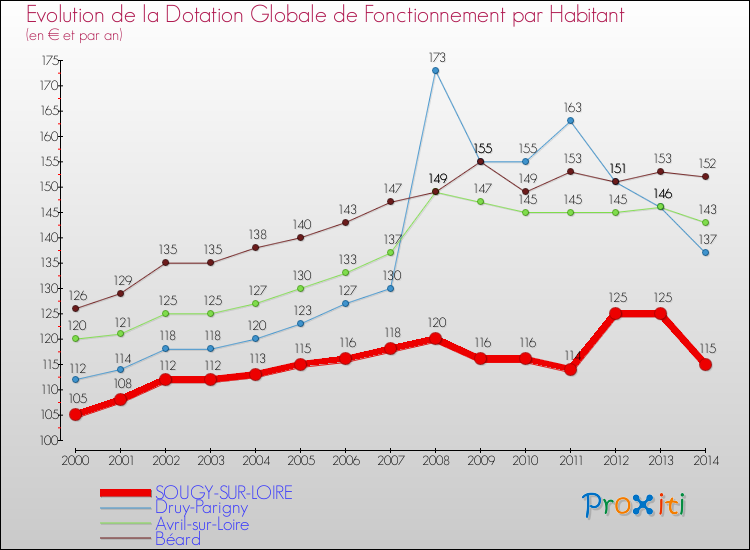 Evolution et montant de la dotation globale de fonctionnement par Habitant pour SOUGY-SUR-LOIRE et les communes proches de 2000 à 2014. Comparaison des dotations globales de fonctionnement par habitant pour SOUGY-SUR-LOIRE et les communes voisines de 2000 à 2014.