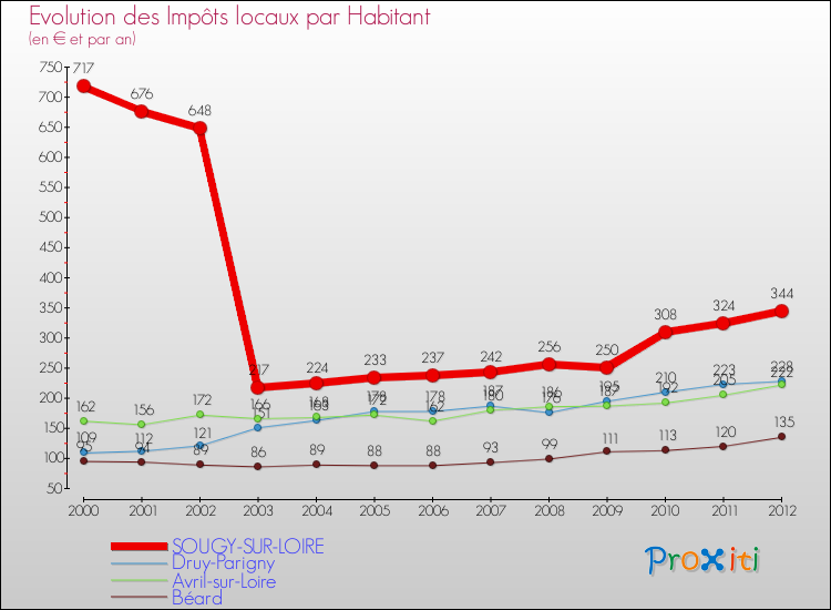 Evolution et montant des impôts locaux par Habitant pour SOUGY-SUR-LOIRE et les communes proches Comparaison des impôts locaux par habitant pour SOUGY-SUR-LOIRE et les communes voisines