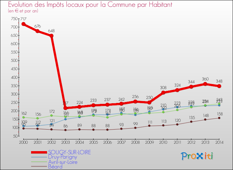 Evolution et montant des impôts locaux par Habitant pour SOUGY-SUR-LOIRE et les communes proches de 2000 à 2014 Comparaison des impôts locaux par habitant pour SOUGY-SUR-LOIRE et les communes voisines de 2000 à 2014