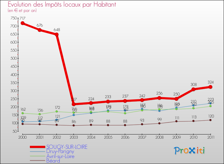 Evolution et montant des impôts locaux par Habitant pour SOUGY-SUR-LOIRE et les communes proches Comparaison des impôts locaux par habitant pour SOUGY-SUR-LOIRE et les communes voisines