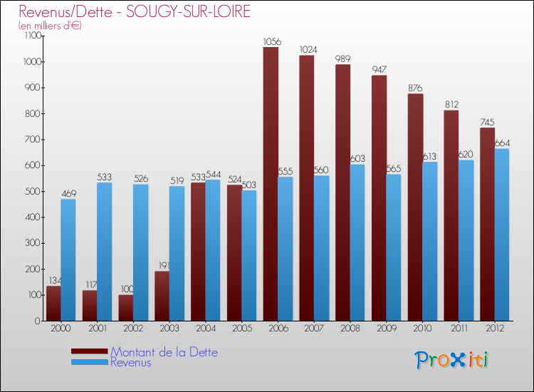Evolution comparée de la dette et des revenus pour la commune de SOUGY-SUR-LOIRE de 2000 à 2012 Comparaison de la dette et des revenus pour SOUGY-SUR-LOIRE de 2000 à 2012