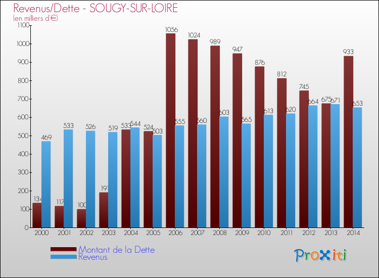 Evolution comparée de la dette et des revenus pour la commune de SOUGY-SUR-LOIRE de 2000 à 2014 Comparaison de la dette et des revenus pour SOUGY-SUR-LOIRE de 2000 à 2014