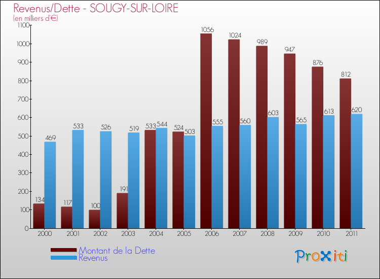 Evolution comparée de la dette et des revenus pour la commune de SOUGY-SUR-LOIRE de 2000 à 2011 Comparaison de la dette et des revenus pour SOUGY-SUR-LOIRE de 2000 à 2011