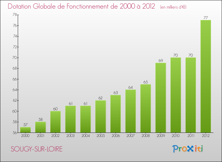 Evolution du montant de la Dotation Globale de Fonctionnement pour la commune de SOUGY-SUR-LOIRE de 2000 à 2012 Evolution du montant de la Dotation Globale de Fonctionnement pour SOUGY-SUR-LOIRE de 2000 à 2012