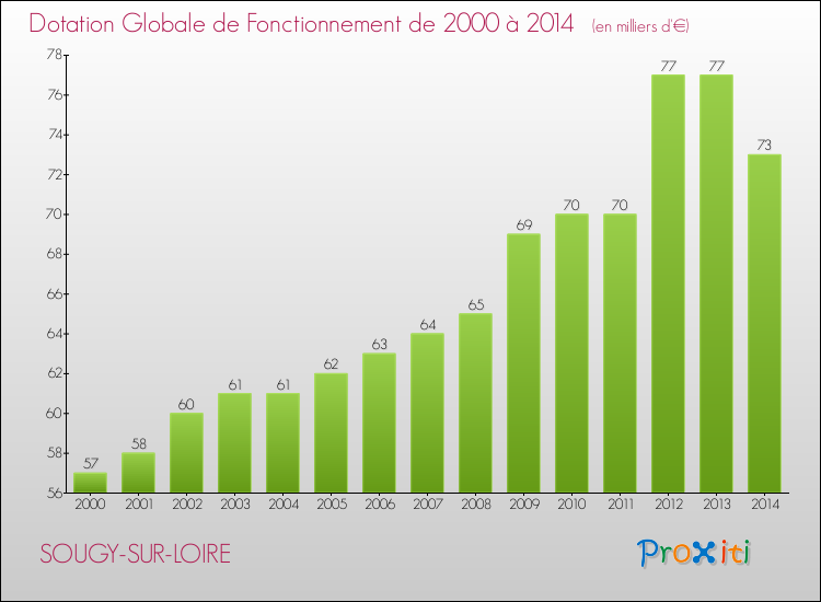 Evolution du montant de la Dotation Globale de Fonctionnement pour la commune de SOUGY-SUR-LOIRE de 2000 à 2014 Evolution du montant de la Dotation Globale de Fonctionnement pour SOUGY-SUR-LOIRE de 2000 à 2014