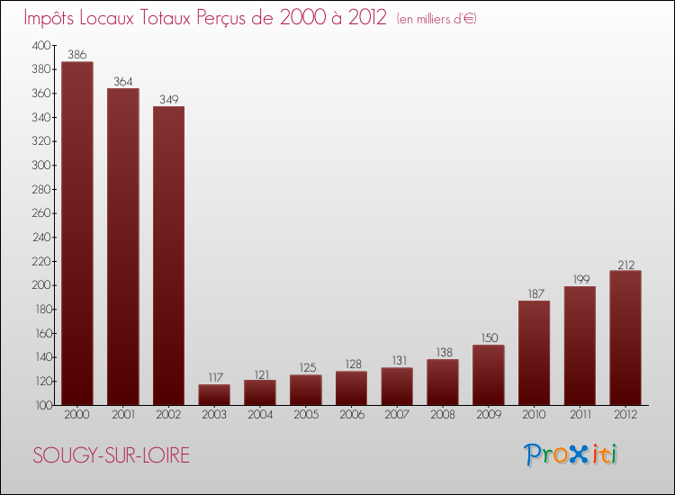 Evolution des Impôts Locaux pour la commune de SOUGY-SUR-LOIRE de 2000 à 2012 Evolution des Impôts Locaux pour SOUGY-SUR-LOIRE de 2000 à 2012
