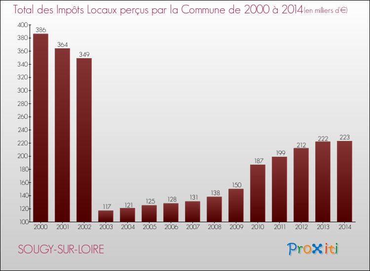 Evolution des Impôts Locaux pour la commune de SOUGY-SUR-LOIRE de 2000 à 2014 Evolution des Impôts Locaux pour SOUGY-SUR-LOIRE de 2000 à 2014