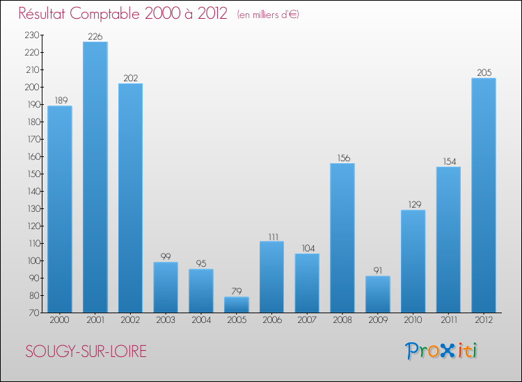 Evolution du résultat comptable pour la commune de SOUGY-SUR-LOIRE de 2000 à 2012 Evolution du résultat comptable pour SOUGY-SUR-LOIRE de 2000 à 2012