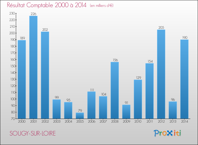 Evolution du résultat comptable pour la commune de SOUGY-SUR-LOIRE de 2000 à 2014 Evolution du résultat comptable pour SOUGY-SUR-LOIRE de 2000 à 2014