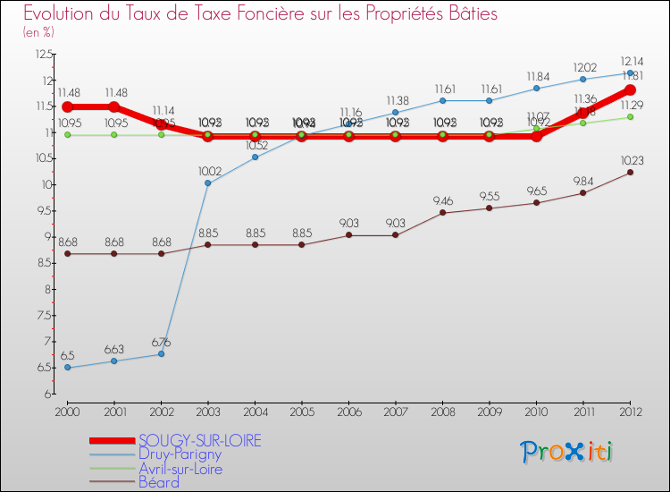 Evolution du taux de la taxe foncière sur le bati pour SOUGY-SUR-LOIRE et les communes proches de 2000 à 2012 Comparaison des taux de taxe foncière sur le bati pour SOUGY-SUR-LOIRE et les communes voisines de 2000 à 2012