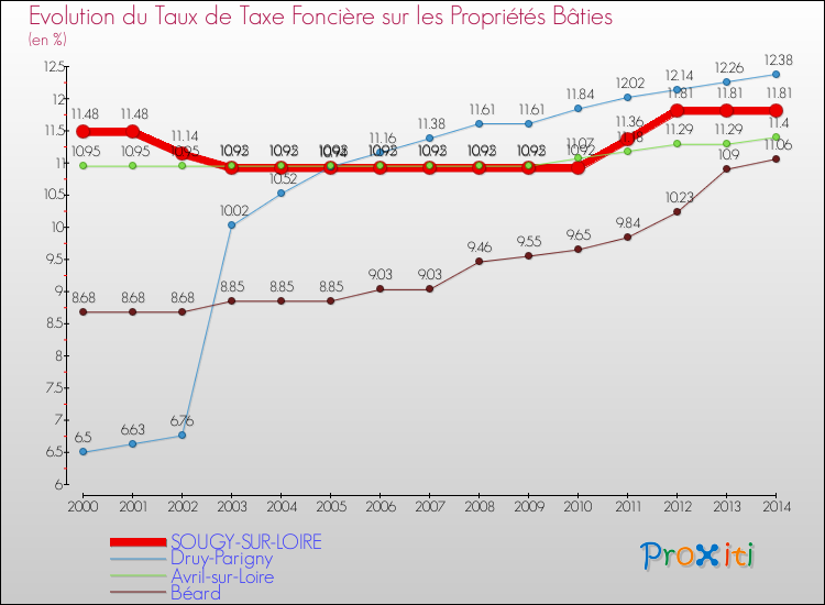 Evolution du taux de la taxe foncière sur le bati pour SOUGY-SUR-LOIRE et les communes proches de 2000 à 2014 Comparaison des taux de taxe foncière sur le bati pour SOUGY-SUR-LOIRE et les communes voisines de 2000 à 2014