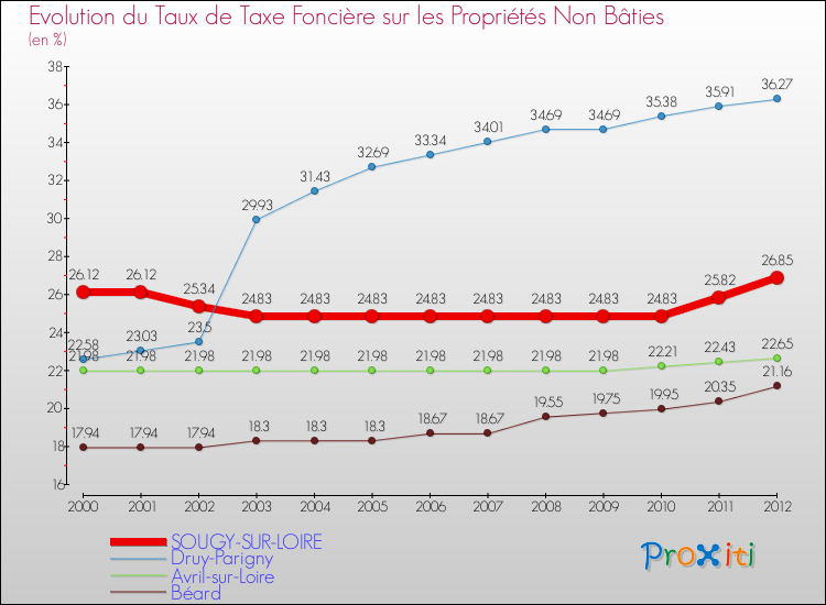 Evolution du taux de la taxe foncière sur les immeubles et terrains non batis pour SOUGY-SUR-LOIRE et les communes proches de 2000 à 2012 Comparaison des taux de la taxe foncière sur les immeubles et terrains non batis pour SOUGY-SUR-LOIRE et les communes voisines de 2000 à 2012
