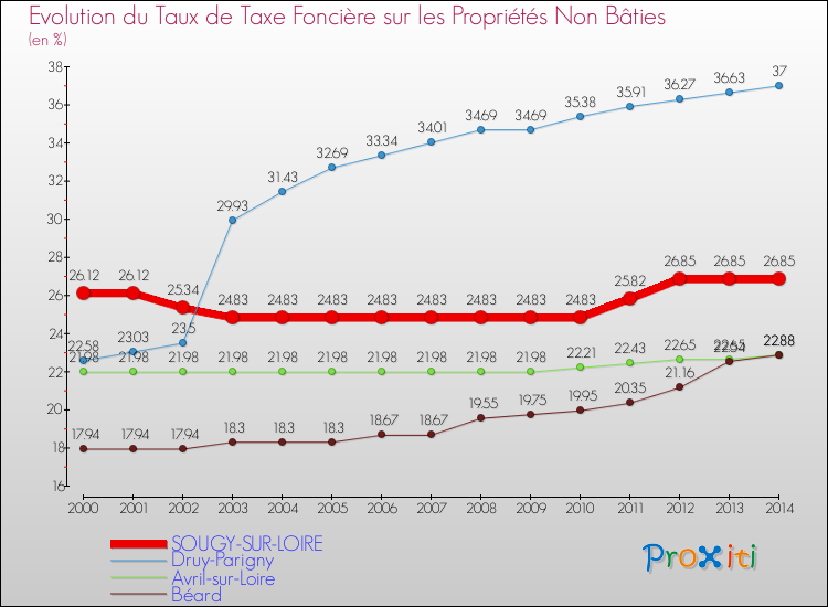 Evolution du taux de la taxe foncière sur les immeubles et terrains non batis pour SOUGY-SUR-LOIRE et les communes proches de 2000 à 2014 Comparaison des taux de la taxe foncière sur les immeubles et terrains non batis pour SOUGY-SUR-LOIRE et les communes voisines de 2000 à 2014