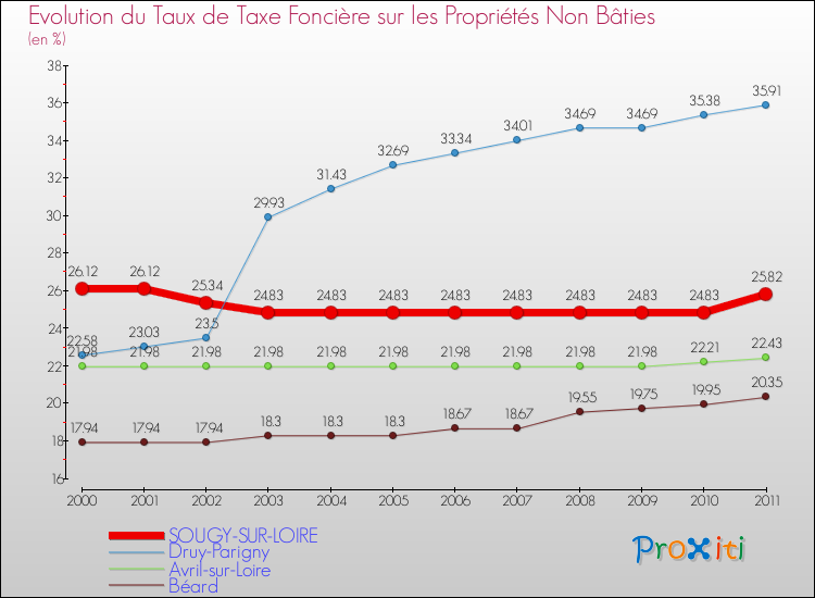 Evolution du taux de la taxe foncière sur les immeubles et terrains non batis pour SOUGY-SUR-LOIRE et les communes proches Comparaison des taux de la taxe foncière sur les immeubles et terrains non batis pour SOUGY-SUR-LOIRE et les communes voisines