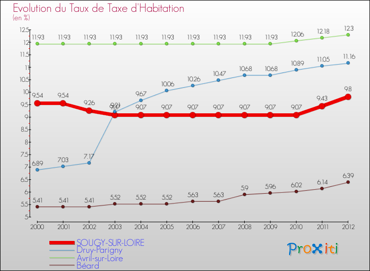Evolution du taux de la taxe d'habitation pour SOUGY-SUR-LOIRE et les communes proches Comparaison des taux de la taxe d'habitation pour SOUGY-SUR-LOIRE et les communes voisines