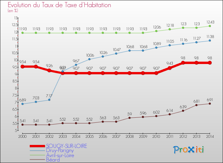 Evolution du taux de la taxe d'habitation pour SOUGY-SUR-LOIRE et les communes proches de 2000 à 2014 Comparaison des taux de la taxe d'habitation pour SOUGY-SUR-LOIRE et les communes voisines de 2000 à 2014