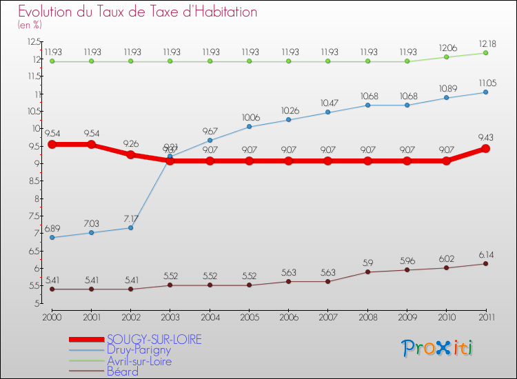 Evolution du taux de la taxe d'habitation pour SOUGY-SUR-LOIRE et les communes proches Comparaison des taux de la taxe d'habitation pour SOUGY-SUR-LOIRE et les communes voisines