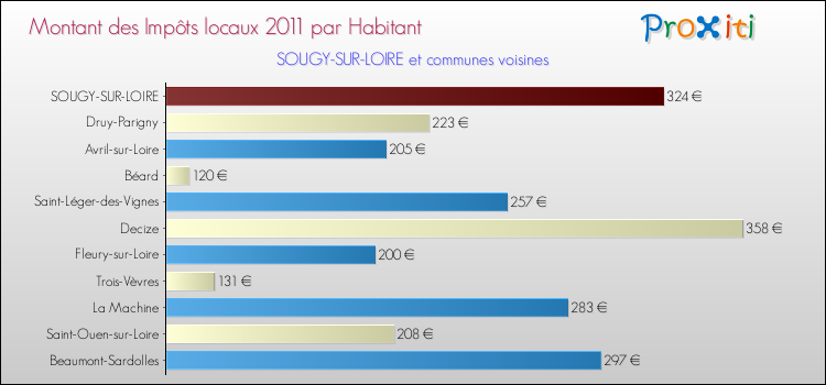 Montant des impôts locaux par Habitant pour SOUGY-SUR-LOIRE et les communes proches Comparaison des impôts locaux par habitant pour SOUGY-SUR-LOIRE et les communes voisines