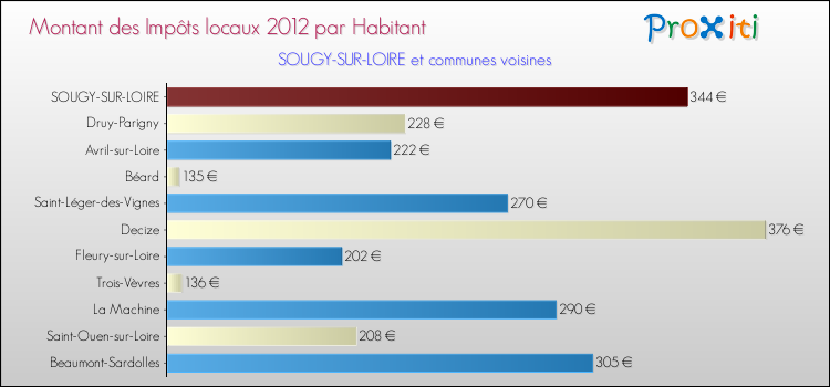 Montant des impôts locaux par Habitant pour SOUGY-SUR-LOIRE et les communes proches Comparaison des impôts locaux par habitant pour SOUGY-SUR-LOIRE et les communes voisines