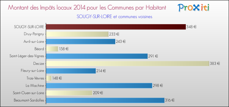 Montant des impôts locaux par Habitant pour SOUGY-SUR-LOIRE et les communes proches en 2014 Comparaison des impôts locaux par habitant pour SOUGY-SUR-LOIRE et les communes voisines en 2014