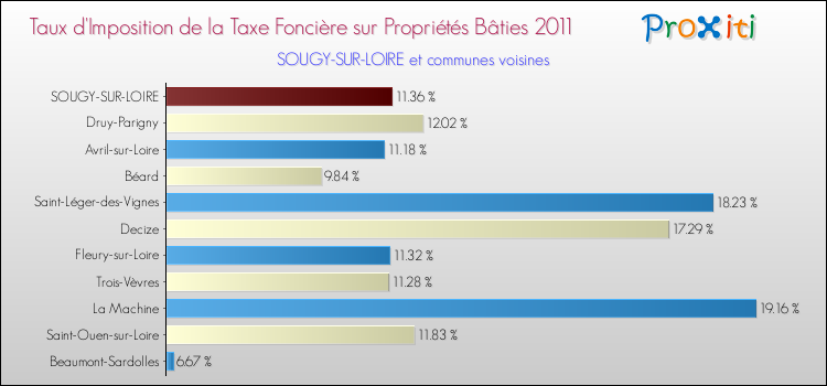 Taux d'imposition de la taxe foncière sur le bati 2011 pour SOUGY-SUR-LOIRE et les communes proches Comparaison des taux d'imposition de la taxe foncière sur le bati 2011 pour SOUGY-SUR-LOIRE et les communes voisines