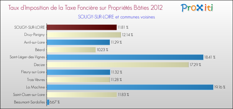 Taux d'imposition de la taxe foncière sur le bati 2012 pour SOUGY-SUR-LOIRE et les communes proches Comparaison des taux d'imposition de la taxe foncière sur le bati 2012 pour SOUGY-SUR-LOIRE et les communes voisines