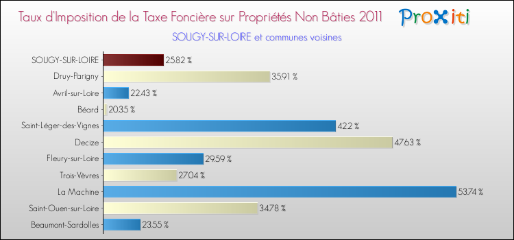 Taux d'imposition de la taxe foncière sur les immeubles et terrains non batis 2011 pour SOUGY-SUR-LOIRE et les communes proches Comparaison des taux d'imposition de la taxe foncière sur les immeubles et terrains non batis 2011 pour SOUGY-SUR-LOIRE et les communes voisines