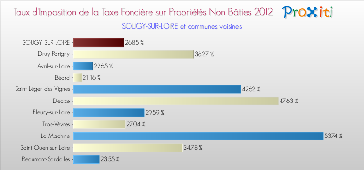 Taux d'imposition de la taxe foncière sur les immeubles et terrains non batis 2012 pour SOUGY-SUR-LOIRE et les communes proches Comparaison des taux d'imposition de la taxe foncière sur les immeubles et terrains non batis 2012 pour SOUGY-SUR-LOIRE et les communes voisines