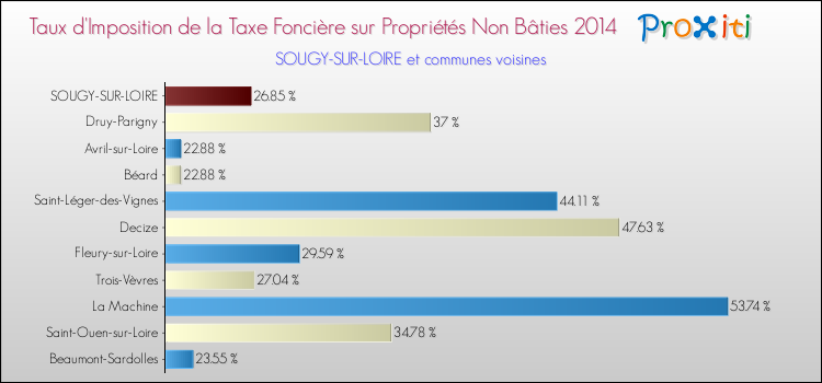 Taux d'imposition de la taxe foncière sur les immeubles et terrains non batis 2014 pour SOUGY-SUR-LOIRE et les communes proches Comparaison des taux d'imposition de la taxe foncière sur les immeubles et terrains non batis 2014 pour SOUGY-SUR-LOIRE et les communes voisines