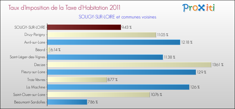 Taux d'imposition de la taxe d'habitation 2011 pour SOUGY-SUR-LOIRE et les communes proches Comparaison des taux d'imposition de la taxe d'habitation 2011 pour SOUGY-SUR-LOIRE et les communes voisines