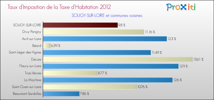 Taux d'imposition de la taxe d'habitation 2012 pour SOUGY-SUR-LOIRE et les communes proches Comparaison des taux d'imposition de la taxe d'habitation 2012 pour SOUGY-SUR-LOIRE et les communes voisines