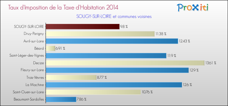 Taux d'imposition de la taxe d'habitation 2014 pour SOUGY-SUR-LOIRE et les communes proches Comparaison des taux d'imposition de la taxe d'habitation 2014 pour SOUGY-SUR-LOIRE et les communes voisines