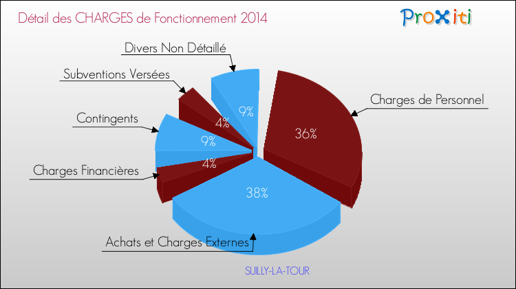 Décomposition des Charges de Fonctionnement 2014 de la commune de SUILLY-LA-TOUR Charges de Fonctionnement 2014 pour la commune de SUILLY-LA-TOUR