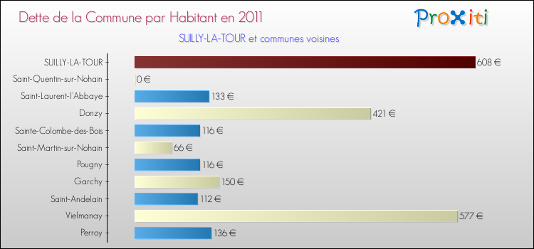 Dette par habitant de la commune en 2011 pour SUILLY-LA-TOUR et les communes proches Comparaison de la dette par habitant de la commune en 2011 pour SUILLY-LA-TOUR et les communes voisines