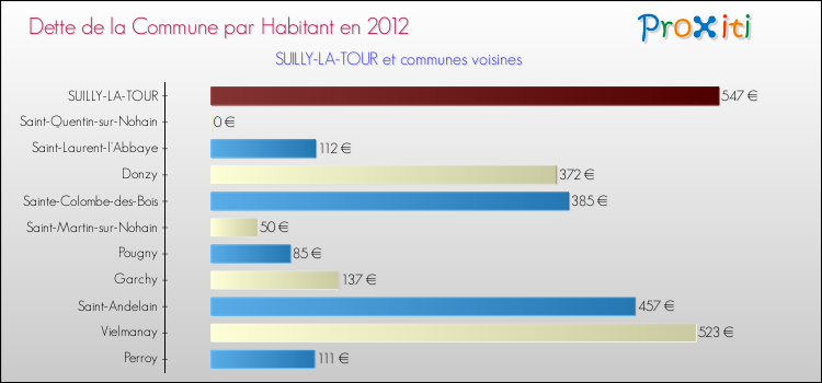 Dette par habitant de la commune en 2012 pour SUILLY-LA-TOUR et les communes proches Comparaison de la dette par habitant de la commune en 2012 pour SUILLY-LA-TOUR et les communes voisines