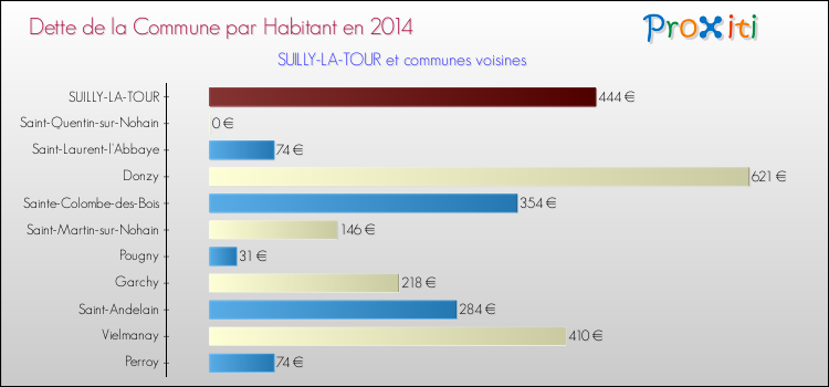 Dette par habitant de la commune en 2014 pour SUILLY-LA-TOUR et les communes proches Comparaison de la dette par habitant de la commune en 2014 pour SUILLY-LA-TOUR et les communes voisines