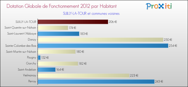 Montant des dotations globales de fonctionnement DGF par Habitant pour SUILLY-LA-TOUR et les communes proches Comparaison des des dotations globales de fonctionnement DGF par habitant pour SUILLY-LA-TOUR et les communes voisines