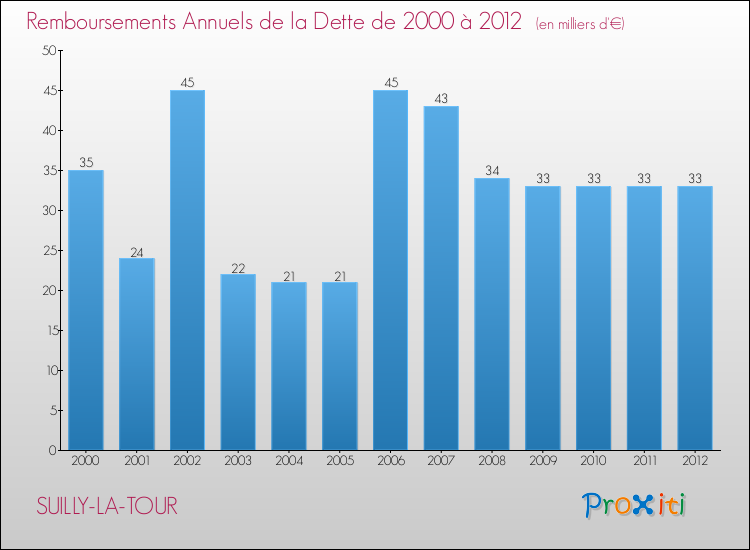 Evolution de l'annuité de la dette pour la commune de SUILLY-LA-TOUR de 2000 à 2012 Annuités de la dette pour SUILLY-LA-TOUR de 2000 à 2012
