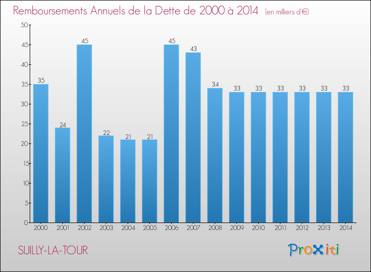 Evolution de l'annuité de la dette pour la commune de SUILLY-LA-TOUR de 2000 à 2014 Annuités de la dette pour SUILLY-LA-TOUR de 2000 à 2014