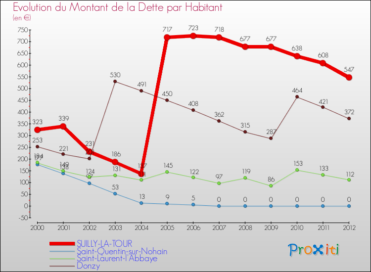 Evolution de la dette par habitant pour la commune de SUILLY-LA-TOUR et les communes proches de 2000 à 2012 Comparaison de la dette par habitant pour SUILLY-LA-TOUR et les communes voisines de 2000 à 2012