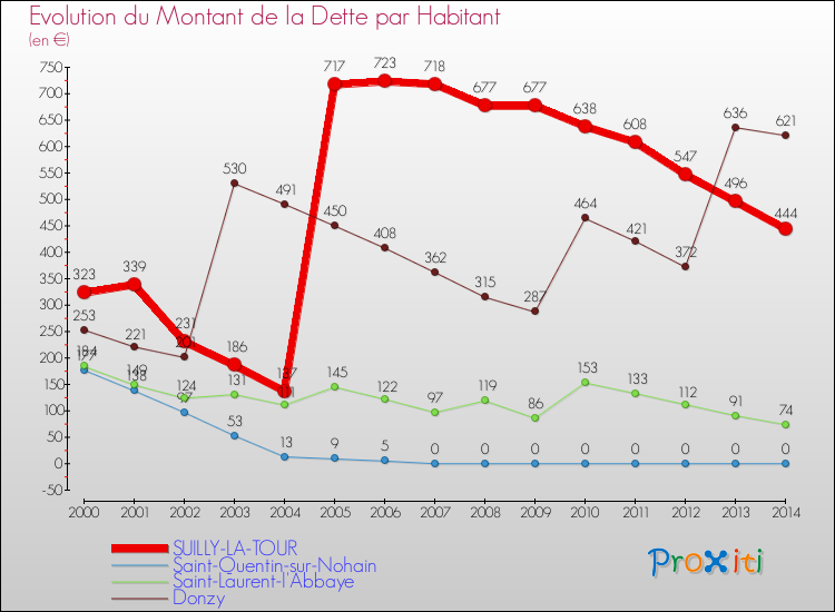 Evolution de la dette par habitant pour la commune de SUILLY-LA-TOUR et les communes proches de 2000 à 2014 Comparaison de la dette par habitant pour SUILLY-LA-TOUR et les communes voisines de 2000 à 2014