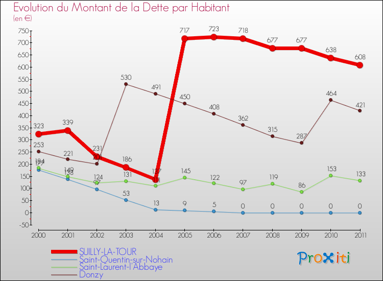 Evolution de la dette par habitant pour la commune de SUILLY-LA-TOUR et les communes proches Comparaison de la dette par habitant pour SUILLY-LA-TOUR et les communes voisines