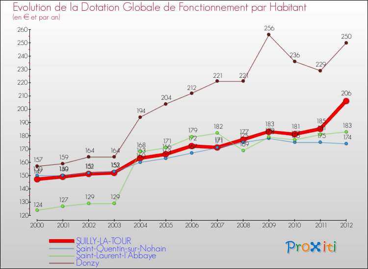 Evolution et montant de la dotation globale de fonctionnement par Habitant pour SUILLY-LA-TOUR et les communes proches Comparaison des dotations globales de fonctionnement par habitant pour SUILLY-LA-TOUR et les communes voisines