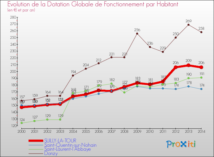 Evolution et montant de la dotation globale de fonctionnement par Habitant pour SUILLY-LA-TOUR et les communes proches de 2000 à 2014. Comparaison des dotations globales de fonctionnement par habitant pour SUILLY-LA-TOUR et les communes voisines de 2000 à 2014.