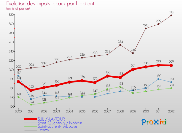 Evolution et montant des impôts locaux par Habitant pour SUILLY-LA-TOUR et les communes proches Comparaison des impôts locaux par habitant pour SUILLY-LA-TOUR et les communes voisines