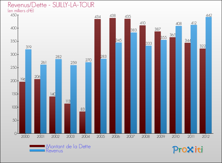 Evolution comparée de la dette et des revenus pour la commune de SUILLY-LA-TOUR de 2000 à 2012 Comparaison de la dette et des revenus pour SUILLY-LA-TOUR de 2000 à 2012
