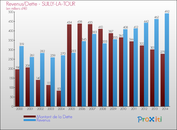 Evolution comparée de la dette et des revenus pour la commune de SUILLY-LA-TOUR de 2000 à 2014 Comparaison de la dette et des revenus pour SUILLY-LA-TOUR de 2000 à 2014